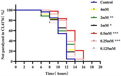 P-hydroxybenzaldehyde protects Caenorhabditis elegans from oxidative stress and β-amyloid toxicity